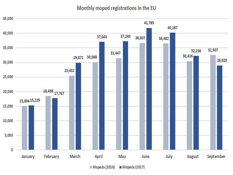EU monthly moped registrations