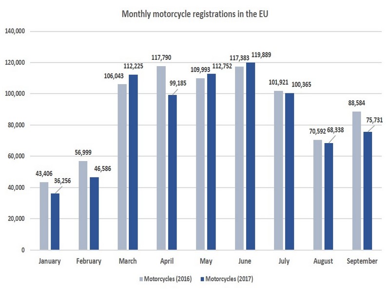 EU monthly motorcycle registrations