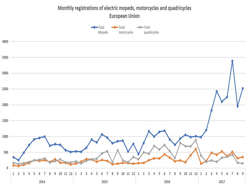 Monthly registratios Electric vehicles